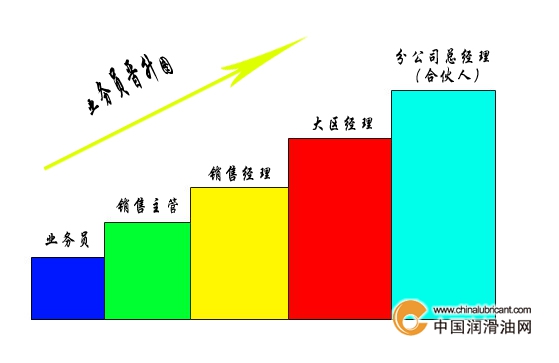 業(yè)務員晉升圖