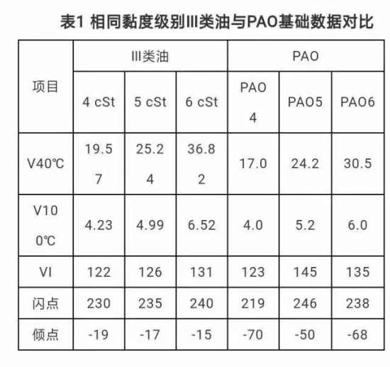 基礎(chǔ)油 API-III PAO 性能