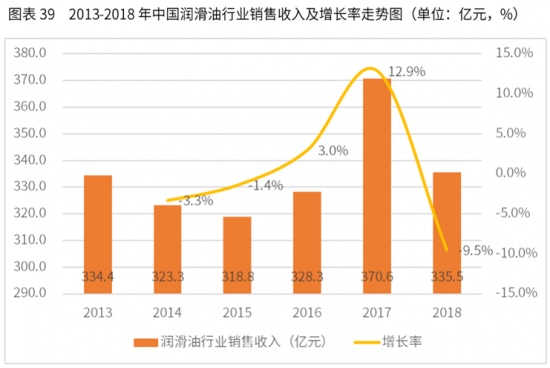 潤滑油