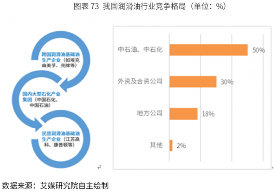 潤滑油