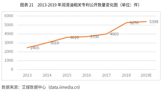 潤滑油