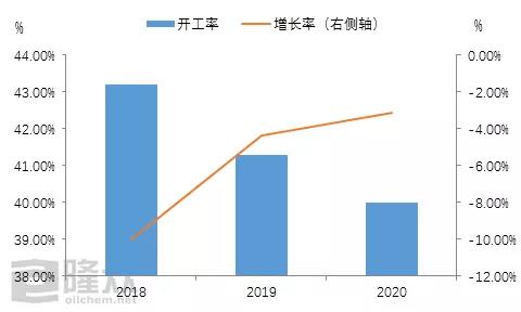 基礎(chǔ)油 產(chǎn)量 2020年