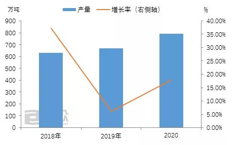 基礎(chǔ)油 產(chǎn)量 2020年