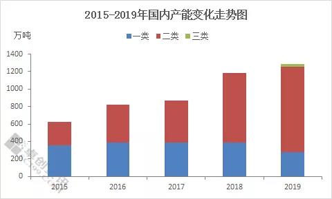 基礎(chǔ)油 2019產(chǎn)能