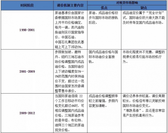 成品油市場化進(jìn)程