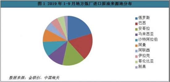 原油 進(jìn)口 2019