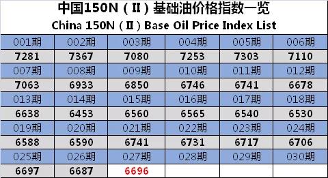 中國150N（Ⅱ）基礎(chǔ)油價格