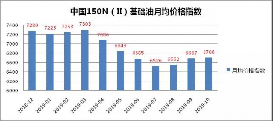 中國150N（Ⅱ）基礎(chǔ)油價格