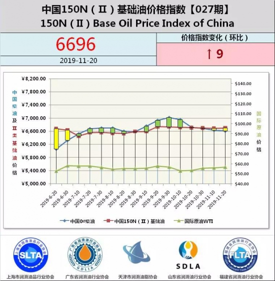 中國150N（Ⅱ）基礎(chǔ)油價格