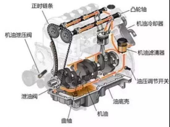 機(jī)油變少，是因?yàn)闊龣C(jī)油？