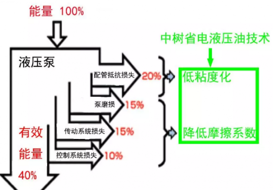 中樹液壓油節(jié)能省電？是的！