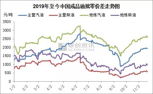 原油價格呈現(xiàn)寬幅震蕩走勢