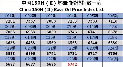 中國150N(Ⅱ)基礎油價格