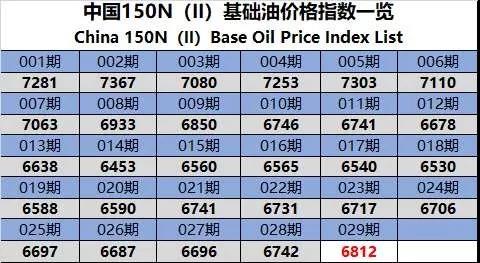 中國150N（Ⅱ）基礎(chǔ)油價格指數(shù)