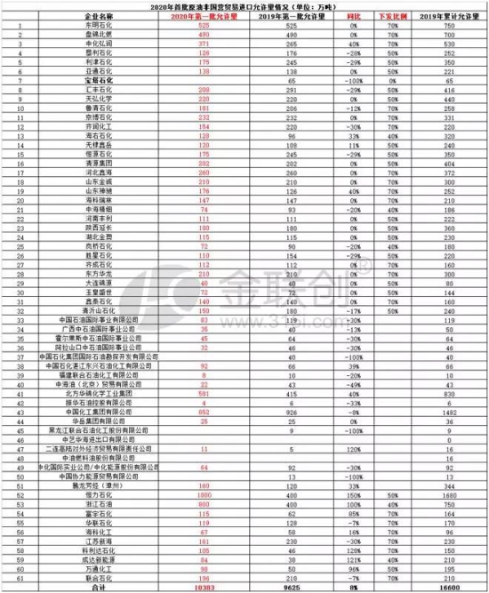 2020年首批原油非國營貿(mào)易進口允許量重磅下發(fā)