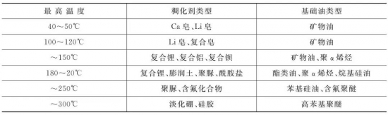 中、高檔潤(rùn)滑脂是根據(jù)什么劃分