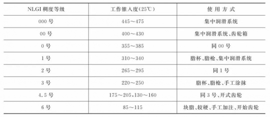 中、高檔潤(rùn)滑脂是根據(jù)什么劃分