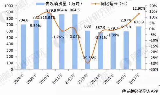 2008-2017年中國潤滑油表觀消費(fèi)量