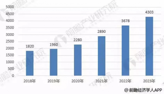 2018-2023年我國汽車用潤滑油需求前景預(yù)測