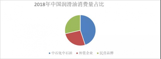 2018年中國潤滑油消費(fèi)量占比