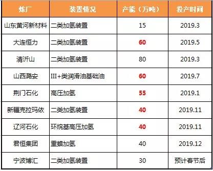 2019潤滑油基礎油市場