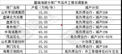 2月份基礎(chǔ)油生產(chǎn)開工率降低