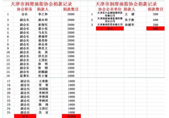 天津市潤滑油脂協(xié)會抗擊疫情在行動