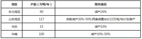 基礎(chǔ)油裝置開工負(fù)荷調(diào)整情況調(diào)研