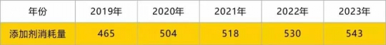 全球與中國潤滑油添加劑行業(yè)市場發(fā)展規(guī)模