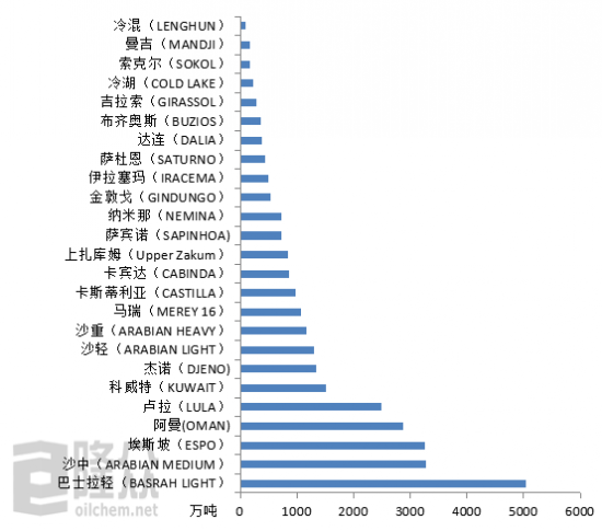 2019年中國(guó)進(jìn)口原油油種Top20統(tǒng)計(jì)