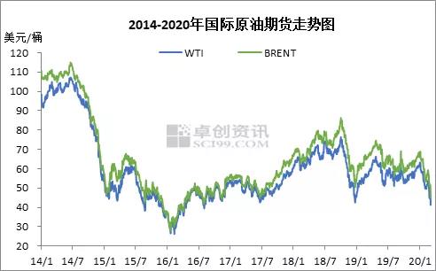 布倫特原油2020年5月期貨結(jié)算價每桶45.27美元