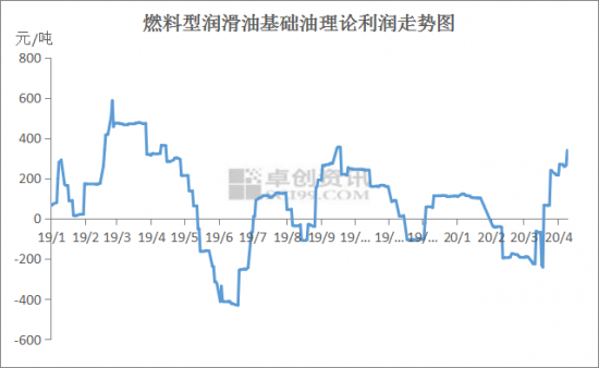 潤(rùn)滑油基礎(chǔ)油的產(chǎn)品利潤(rùn)走勢(shì)與基礎(chǔ)油需求的淡旺季呈正相關(guān)性