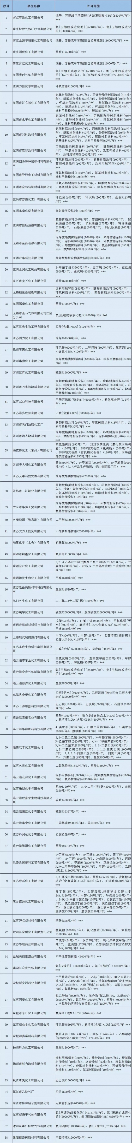 88家?；飞a(chǎn)企業(yè)被注銷安全生產(chǎn)許可證 中國潤滑油網(wǎng)