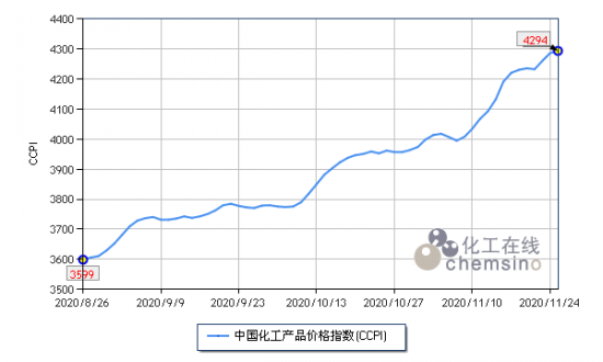 11月下半月國內(nèi)化工市場延續(xù)狂歡模式 中國潤滑油網(wǎng)