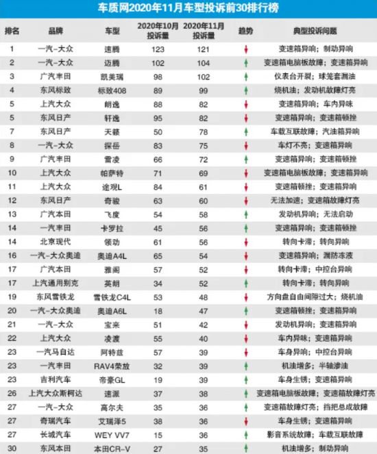 11月汽車投訴排名大眾問題最多 中國潤滑油網(wǎng)