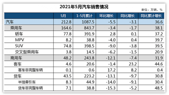 汽車產(chǎn)銷全年有望突破2700萬(wàn)輛-中國(guó)潤(rùn)滑油網(wǎng)