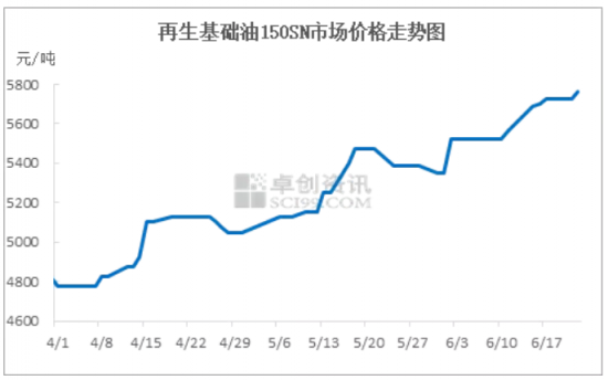 再生基礎(chǔ)油市場走勢良好 中國潤滑油網(wǎng)