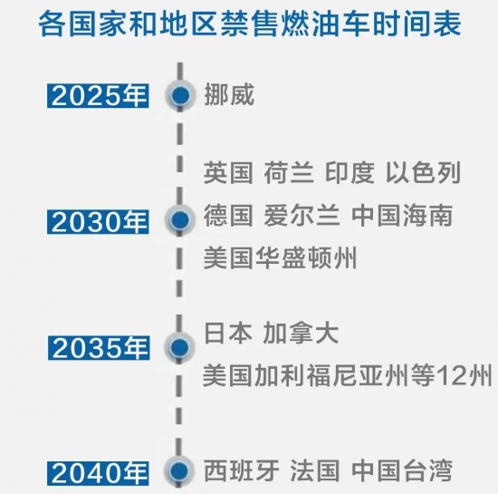 禁售燃油車(chē)時(shí)間表已出 中國(guó)潤(rùn)滑油網(wǎng)