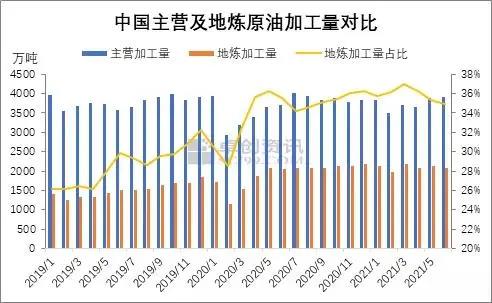 中國(guó)獨(dú)立煉廠上半年原油加工量分析