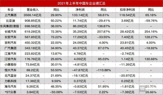 15家中國車企半年業(yè)績公布