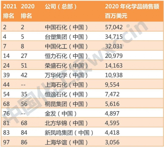 中石化、恒力、榮盛、萬華榜上有名