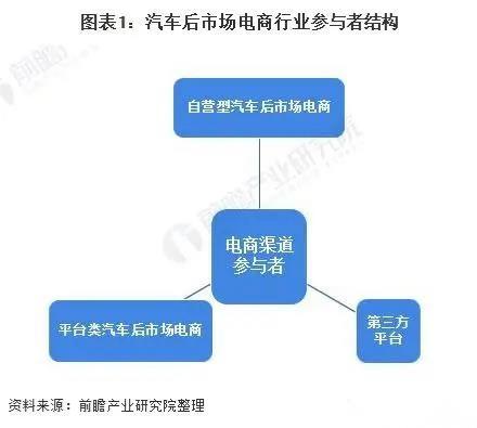 2021年中國汽車后市場電商行業(yè)市場