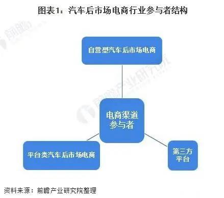 2026年中國汽車后市場電商交易規(guī)模預計增長至2082億元