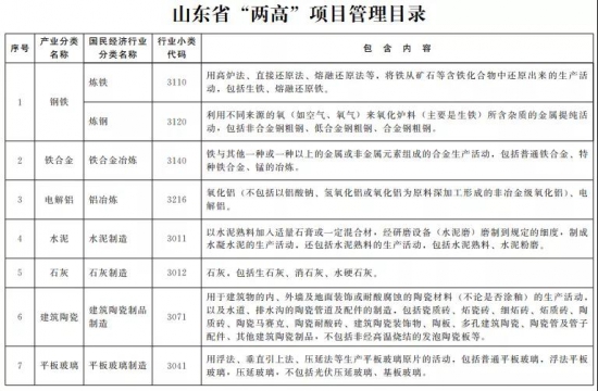 山東明確煉化等16個行業(yè)項目四類處置方式