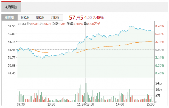 龍蟠科技10月18日大漲創(chuàng)歷史新高