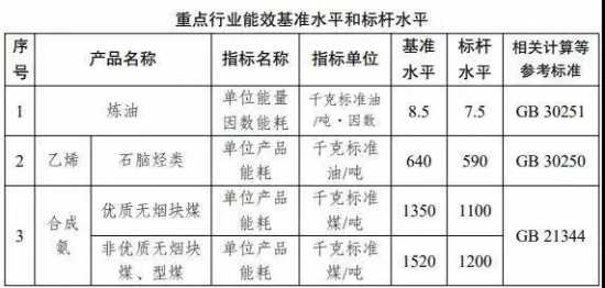 石化化工重點行業(yè)嚴格能效約束推動節(jié)能降碳行動方案