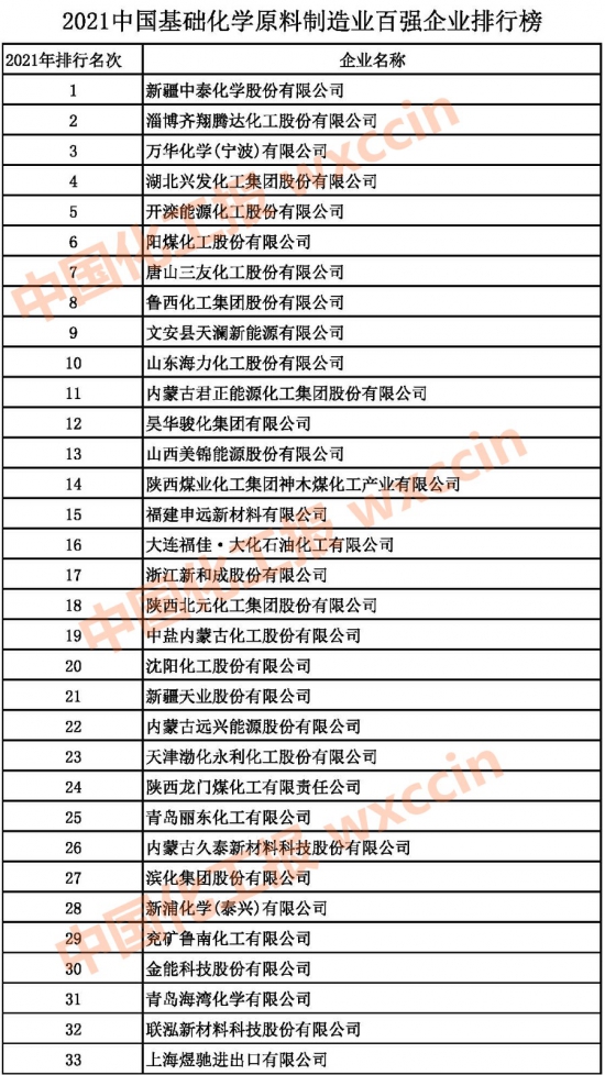 2021中國基礎化學原料制造業(yè)百強企業(yè)公布