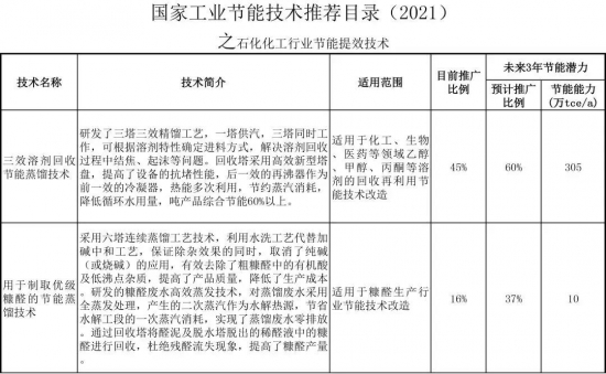 國家工業(yè)節(jié)能技術推薦目錄