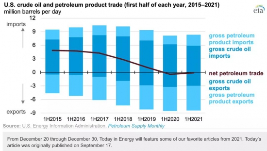 美國(guó)是原油凈進(jìn)口國(guó)