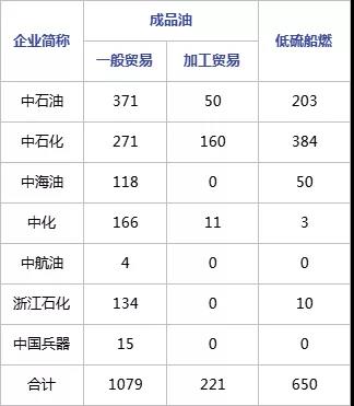 2022年第一批成品油出口配額正式下發(fā)